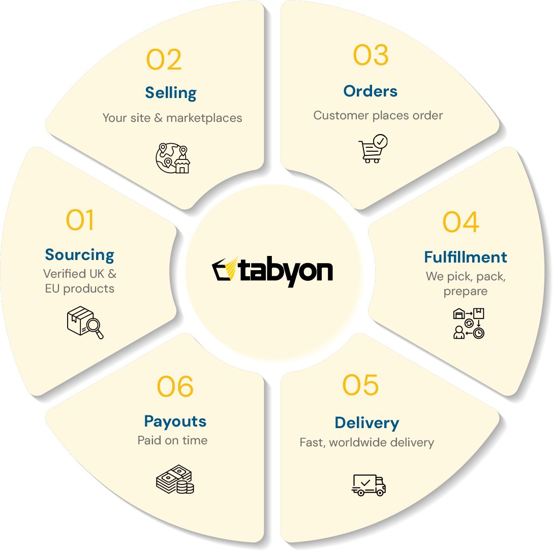 TABYON commerce ecosystem: 01 Sourcing, verified UK and EU products; 02 Selling, your site and marketplaces; 03 Orders, customer places order; 04 Fulfillment, we pick, pack, prepare; 05 Delivery, fast worldwide delivery; 06 Payouts, paid on time